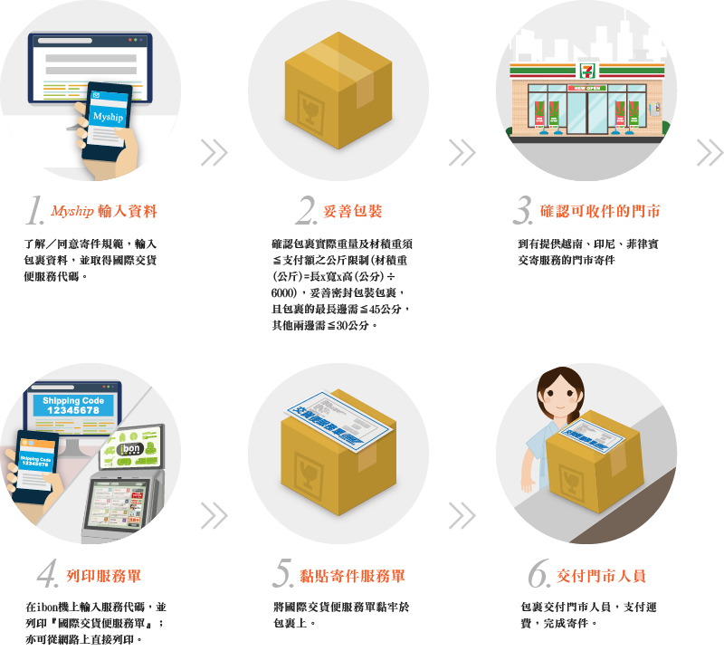 國際交貨便服務流程